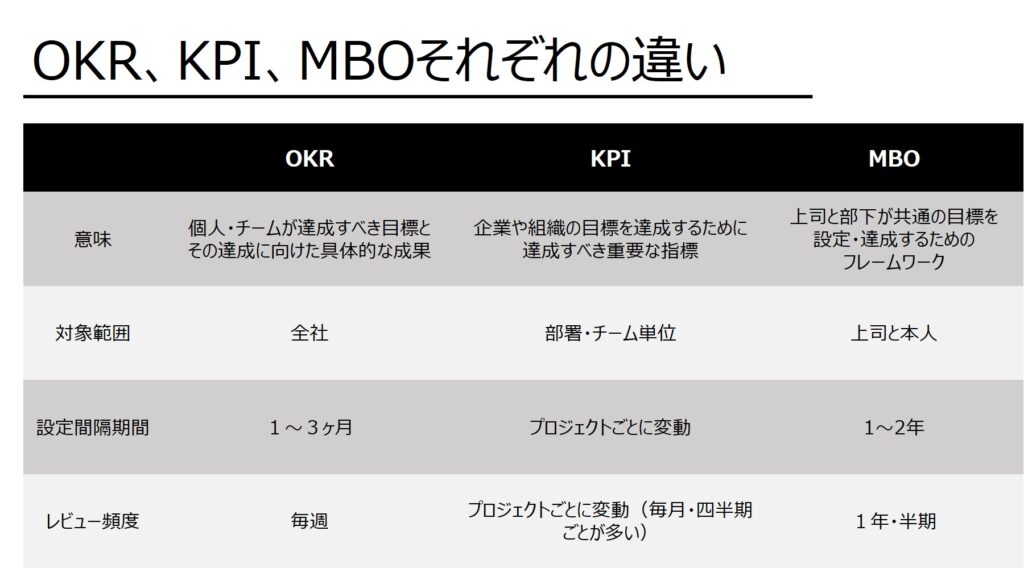 OKR、KPI、MBOそれぞれの違い