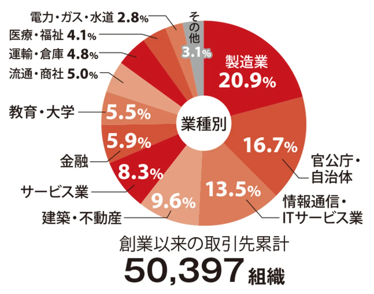 インソース　図表