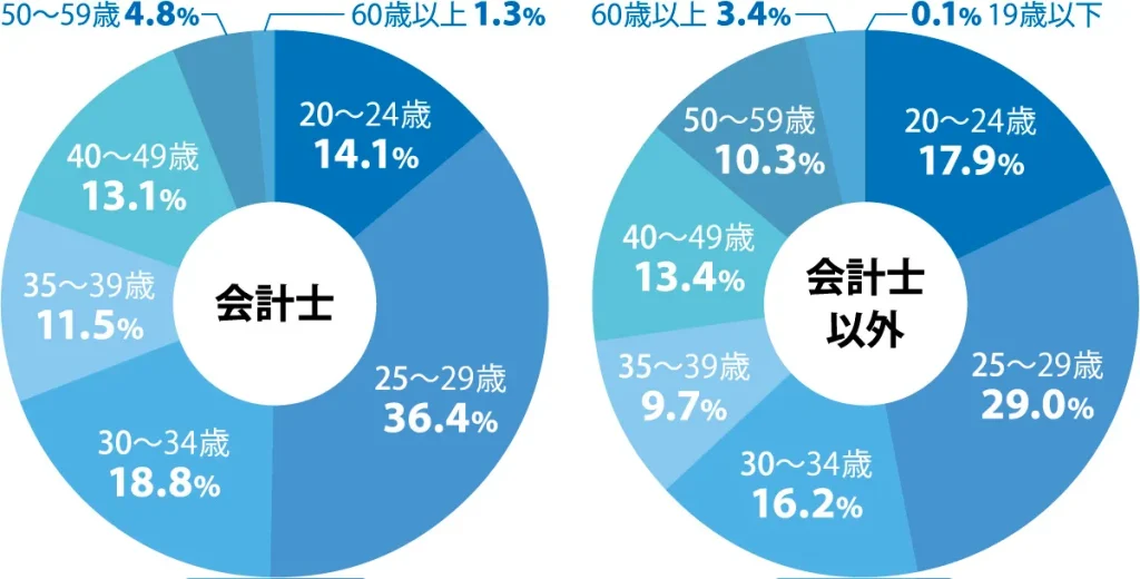 cpass 図表