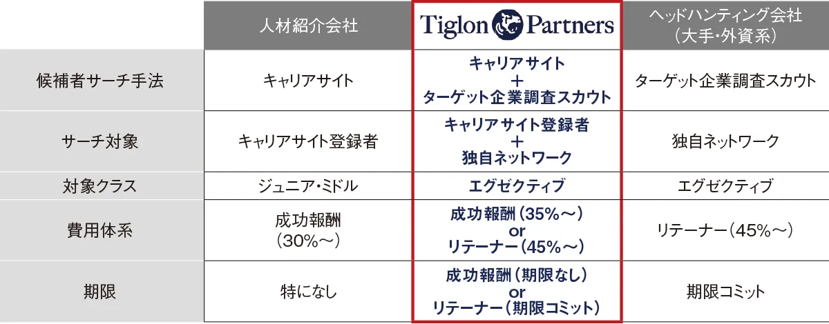 タイグロンパートナーズ　図表