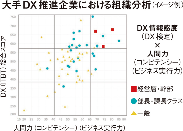 ネクストエデュケーションシンクによるDX推進企業の組織分析例