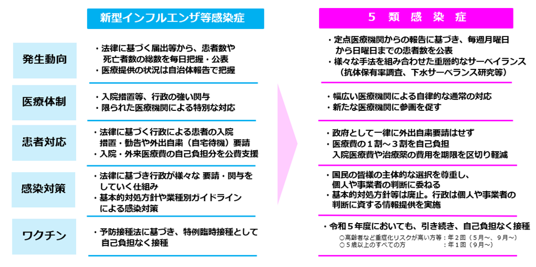 厚生労働省「新型コロナウイルス感染症の５類感染症移行後の対応について」