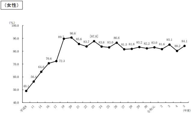 育児休業取得率の推移_女性_2024