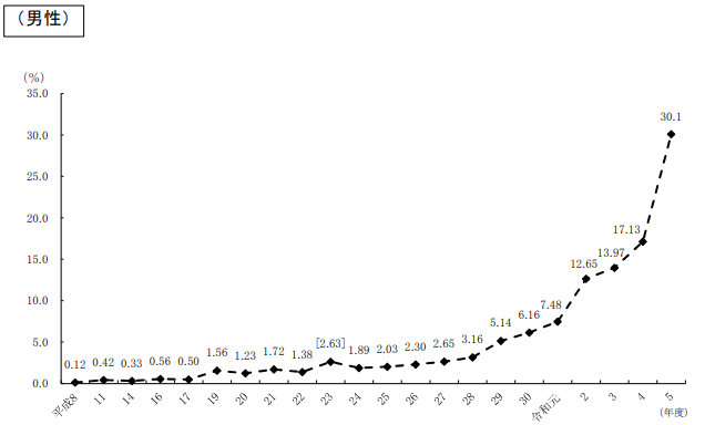 育児休業取得率の推移_男性_2024