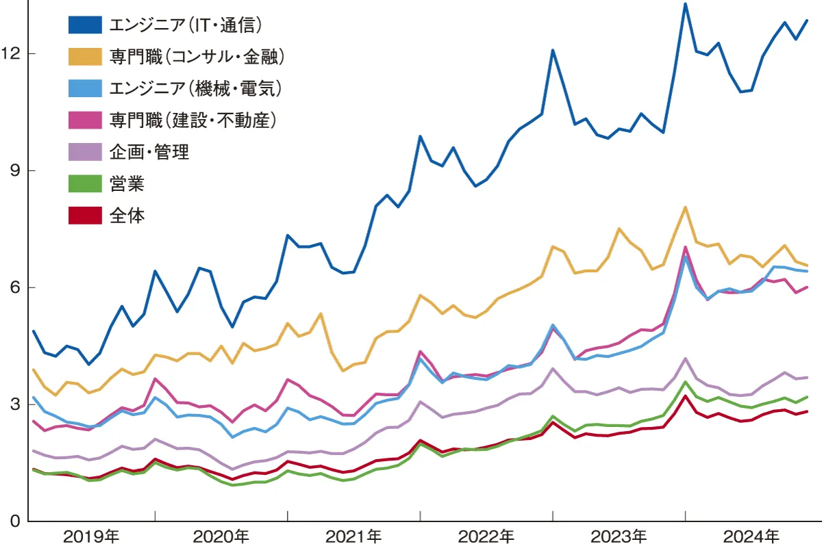 職種別doda転職求人倍率（求人倍率が高い6職種、全体）