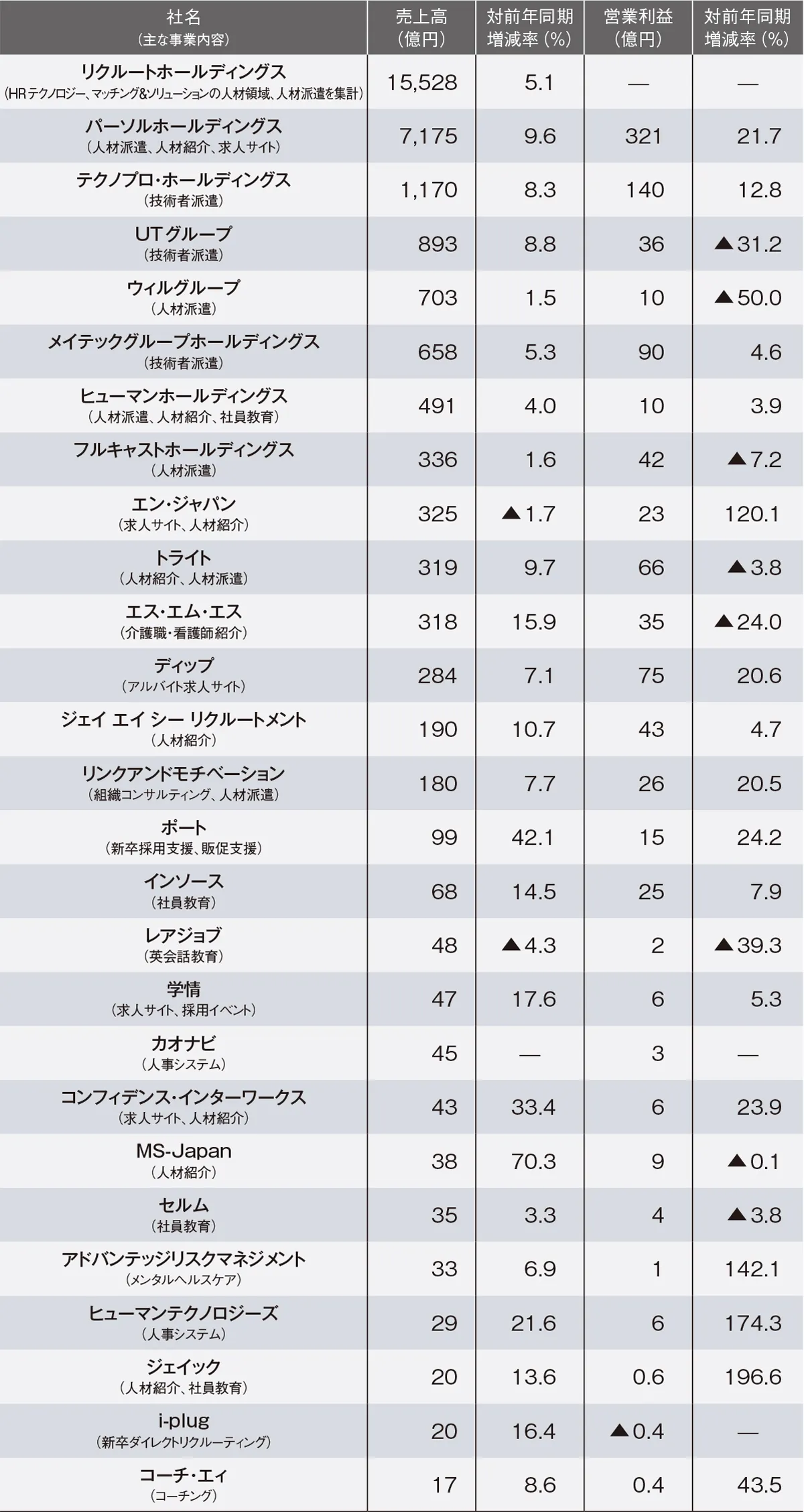 HRサービスの主な上場企業の業績（中間期）