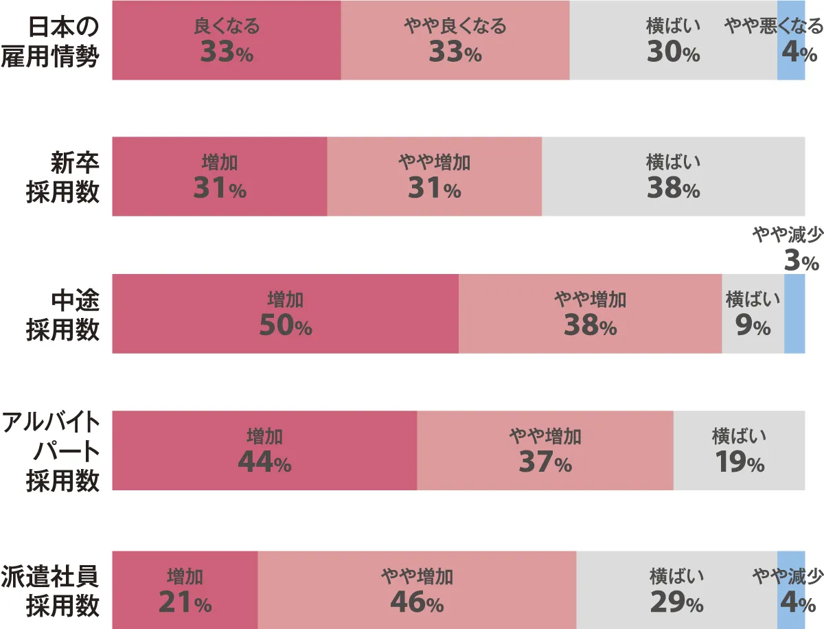 2025年 日本の雇用情勢・人材採用の増減（回答集計）