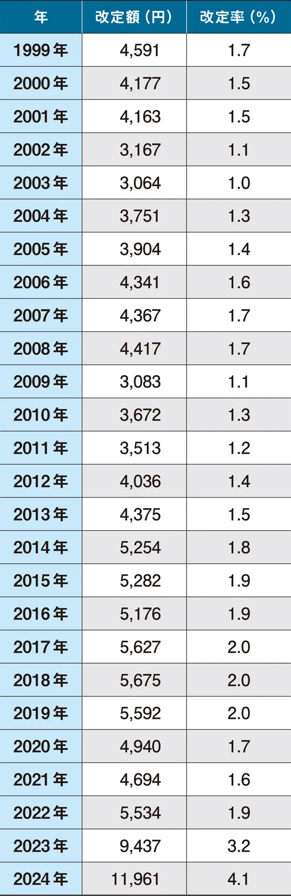 1人平均賃金の改定額・改定率の推移