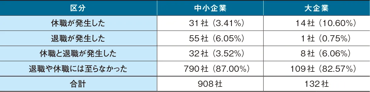 カスハラ被害による従業員の退職・休職