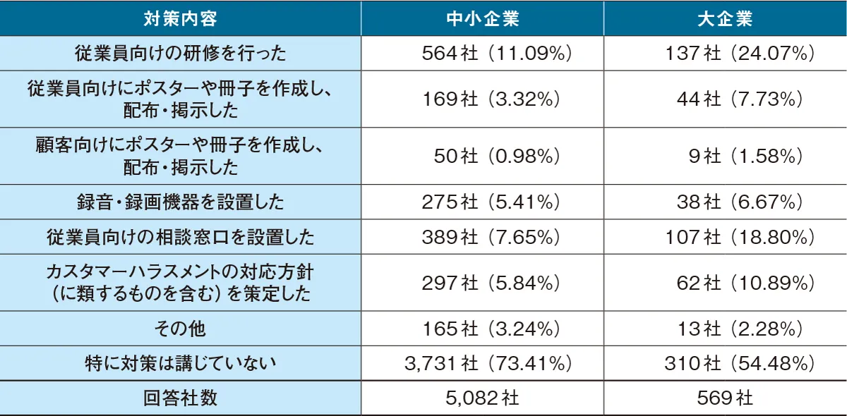 カスハラ対策の内容