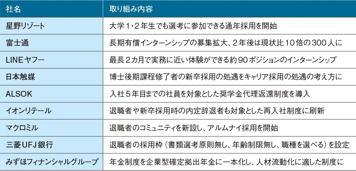 採用力強化のための企業の取り組み