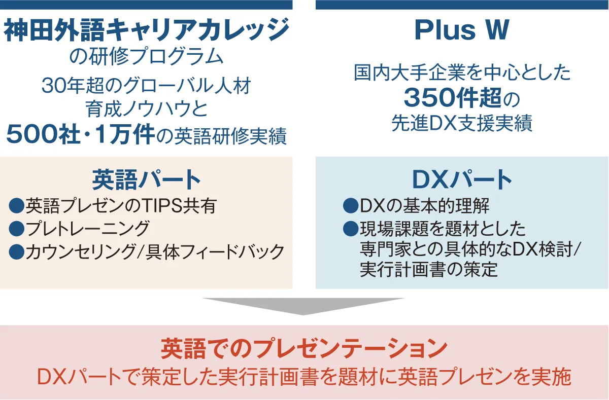 PlusW、神田外語キャリアカレッジ