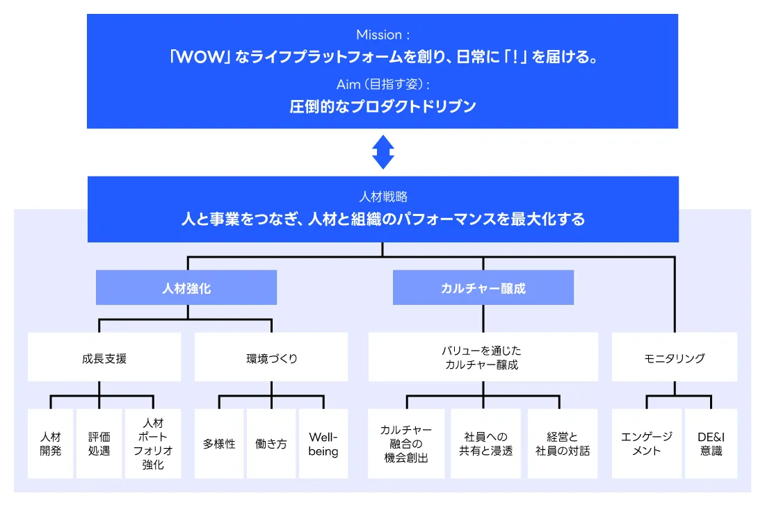 LINEヤフー　図表