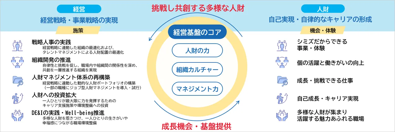 清水建設　図表