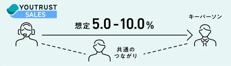 YOUTRUST