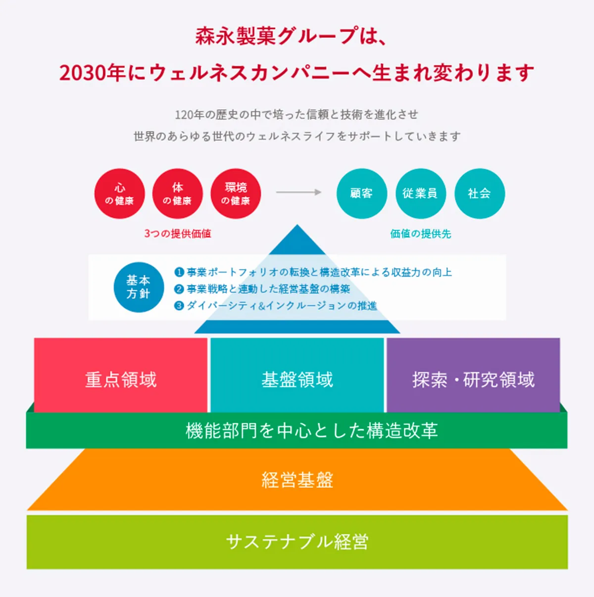 森永製菓　図表①