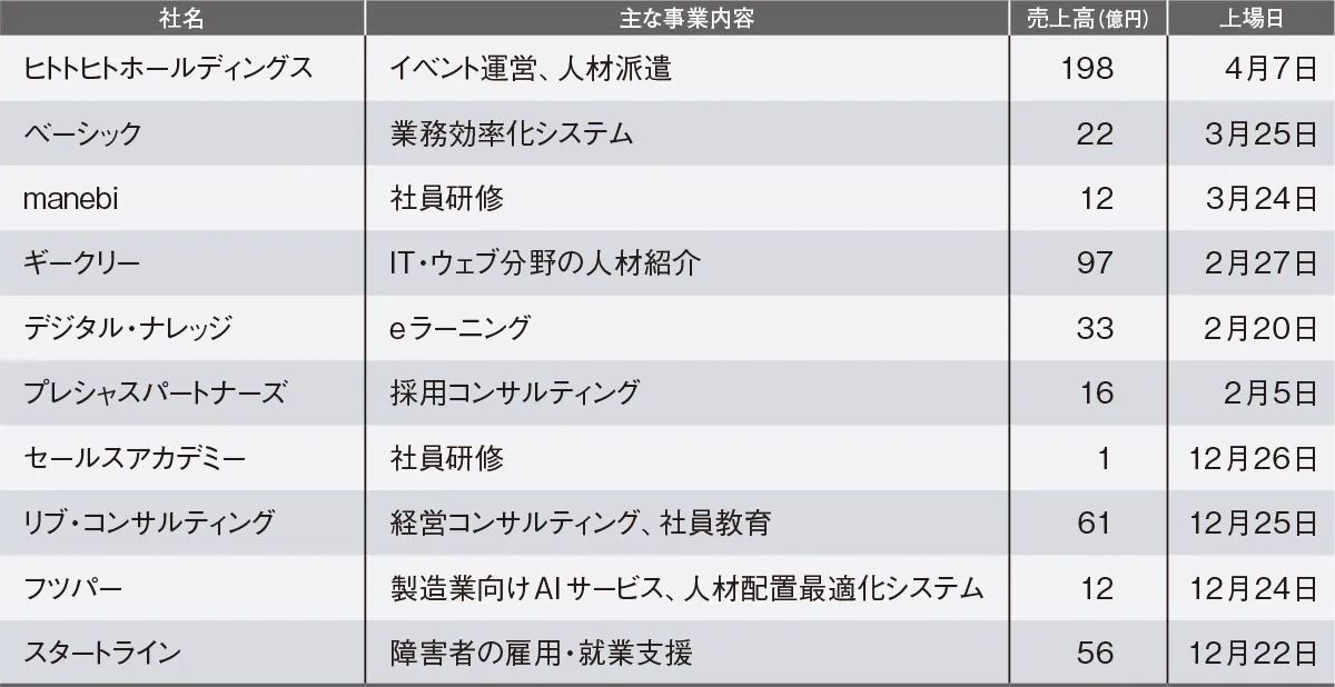 新規上場企業