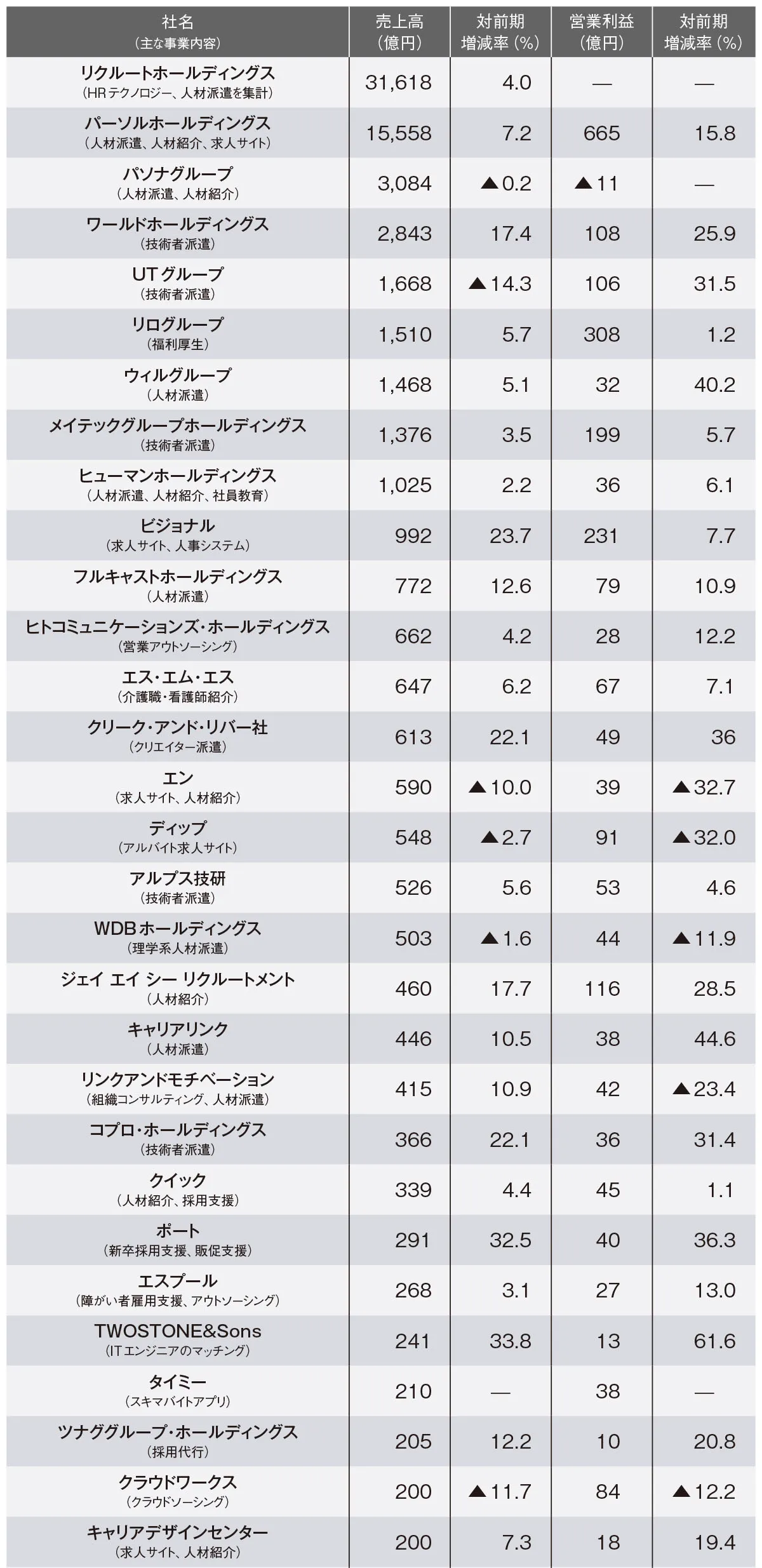 HRサービス上場企業　売上高・営業利益ランキング
