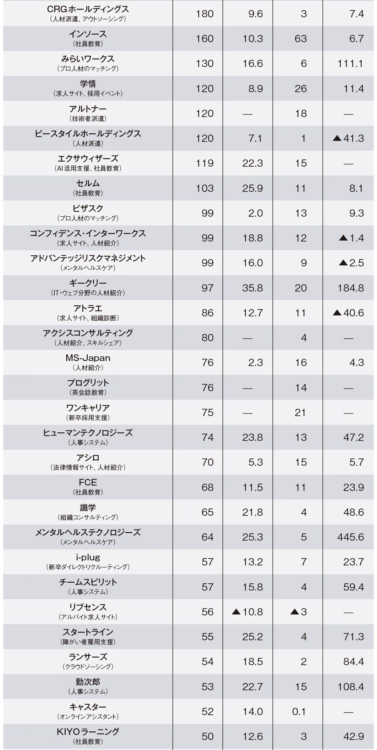 HRサービス上場企業　売上高・営業利益ランキング