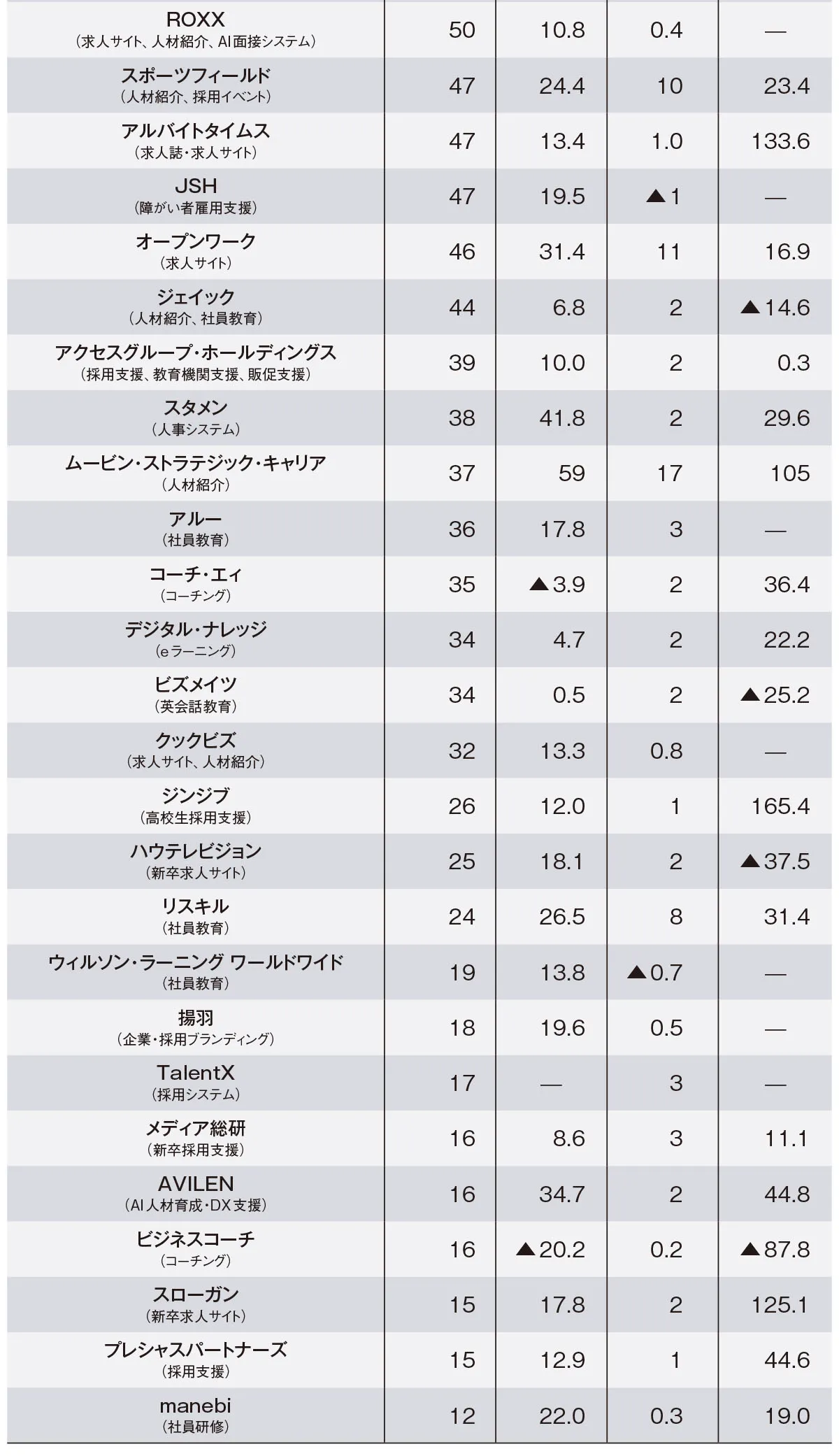 HRサービス上場企業　売上高・営業利益ランキング